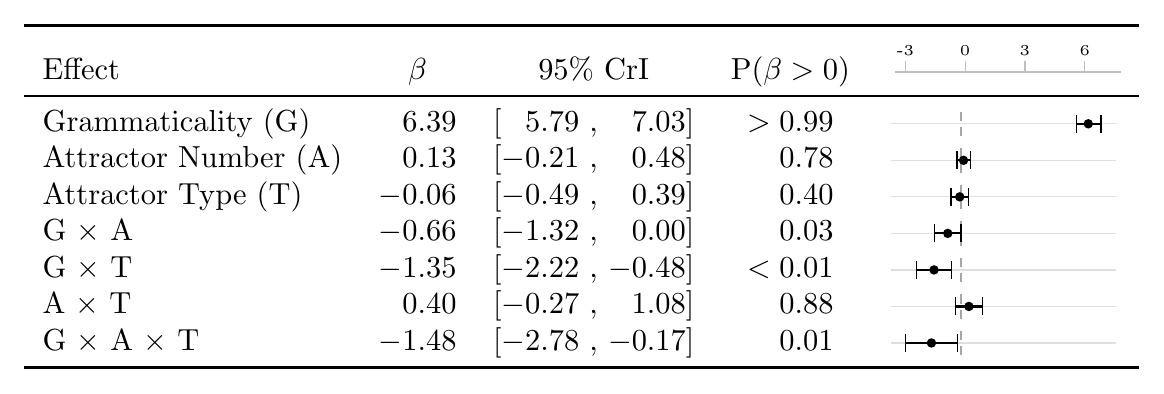 The aligned table with a dot-whisker column on a shared scale